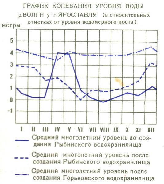 Влияние водохранилищ на колебания уровня воды в Волге